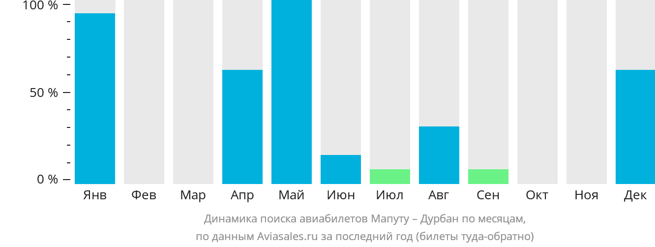 Динамика поиска авиабилетов из Мапуту в Дурбан по месяцам
