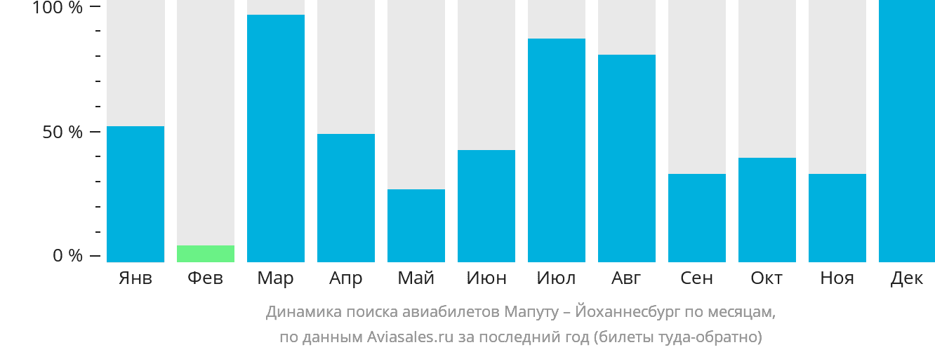 Динамика поиска авиабилетов из Мапуту в Йоханнесбург по месяцам