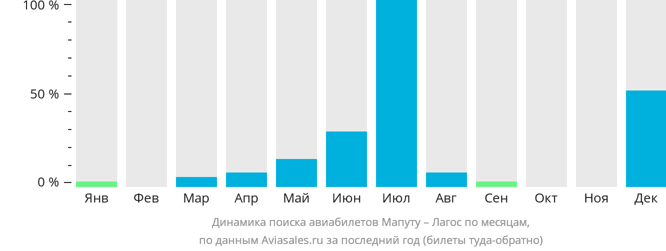 Динамика поиска авиабилетов из Мапуту в Лагос по месяцам