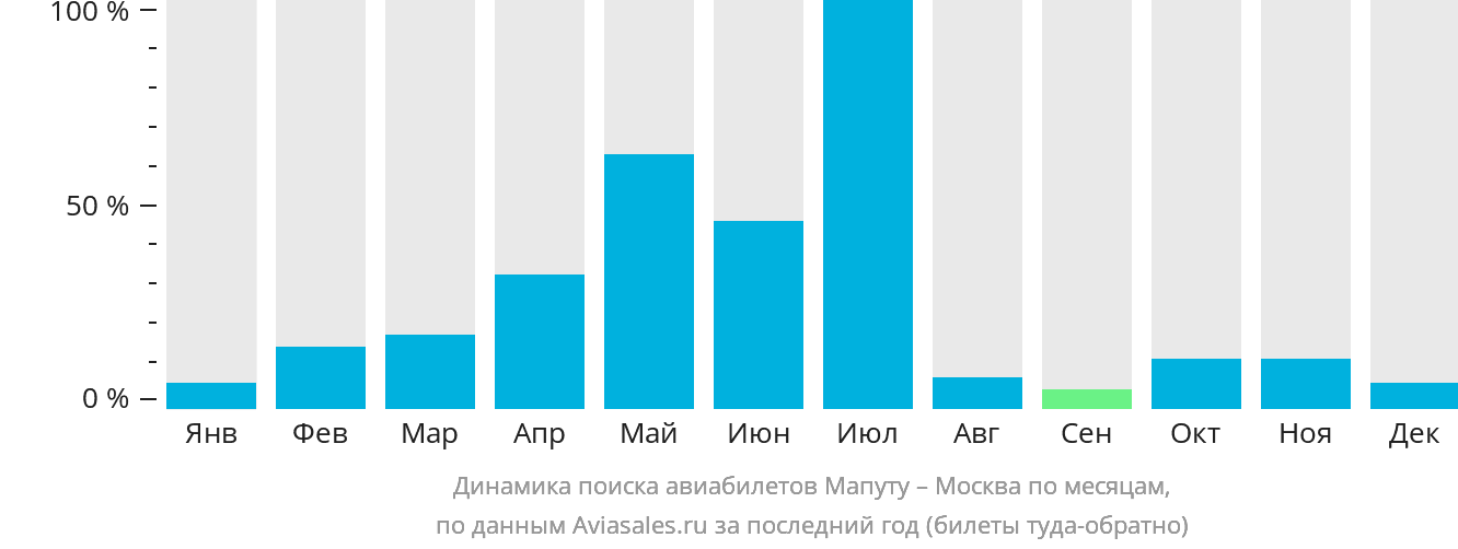 Динамика поиска авиабилетов из Мапуту в Москву по месяцам