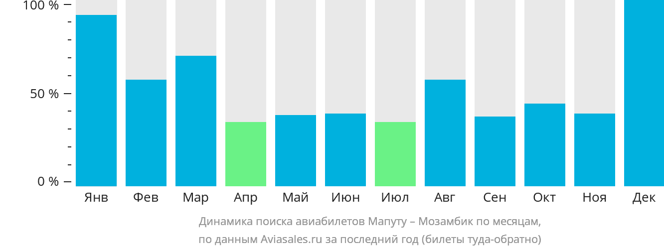 Динамика поиска авиабилетов из Мапуту в Мозамбик по месяцам