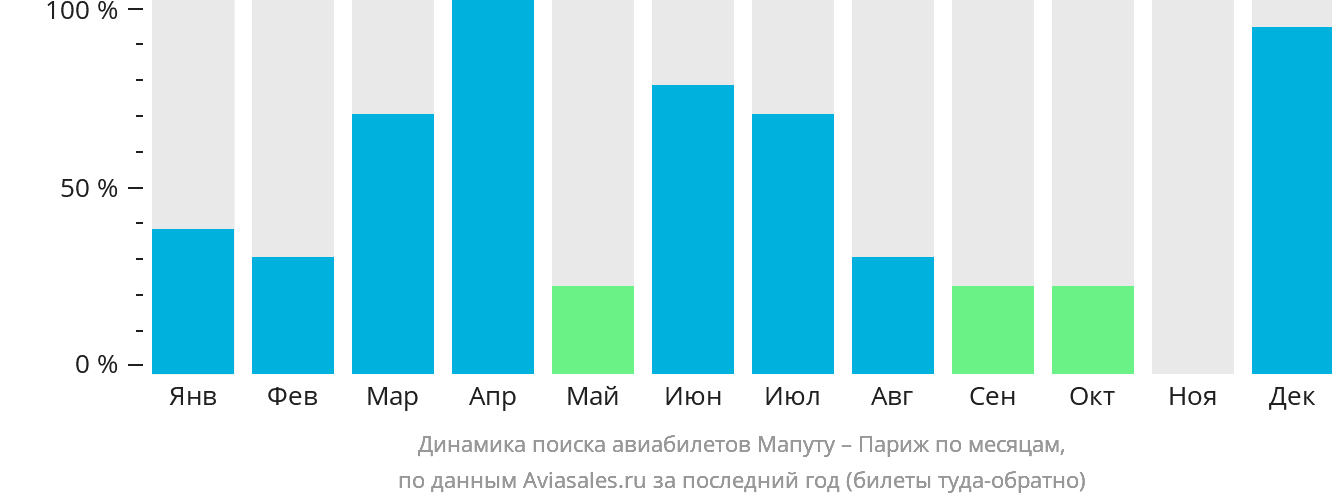 Динамика поиска авиабилетов из Мапуту в Париж по месяцам