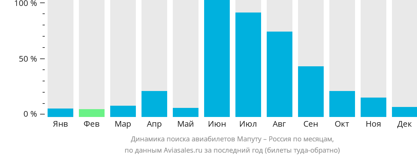 Динамика поиска авиабилетов из Мапуту в Россию по месяцам
