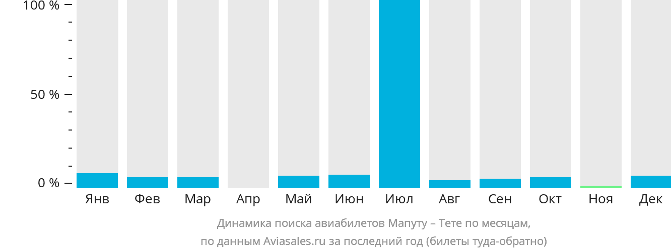 Динамика поиска авиабилетов из Мапуту в Тете по месяцам