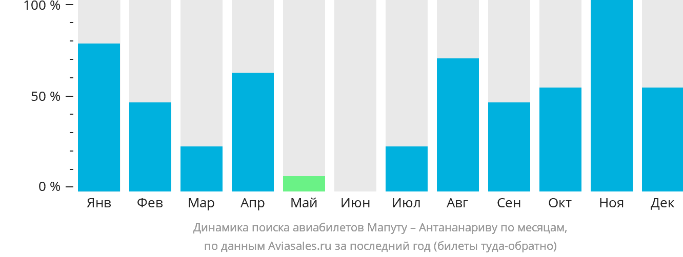Динамика поиска авиабилетов из Мапуту в Антананариву по месяцам