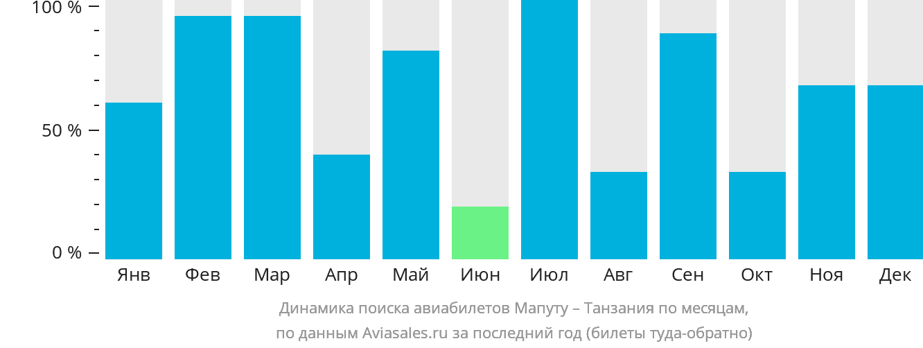 Динамика поиска авиабилетов из Мапуту в Танзанию по месяцам