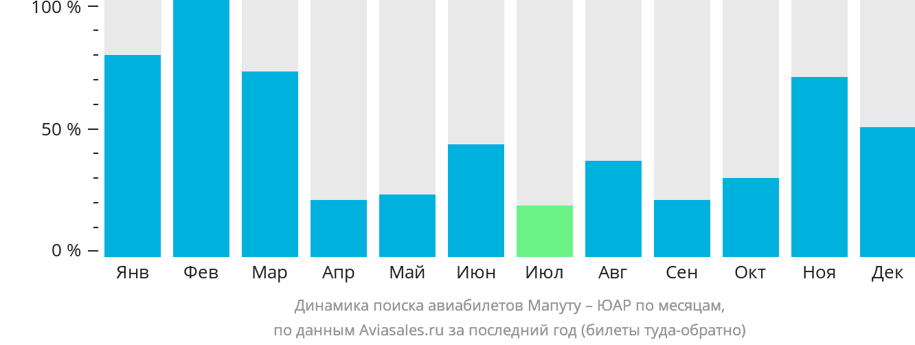 Динамика поиска авиабилетов из Мапуту в ЮАР по месяцам