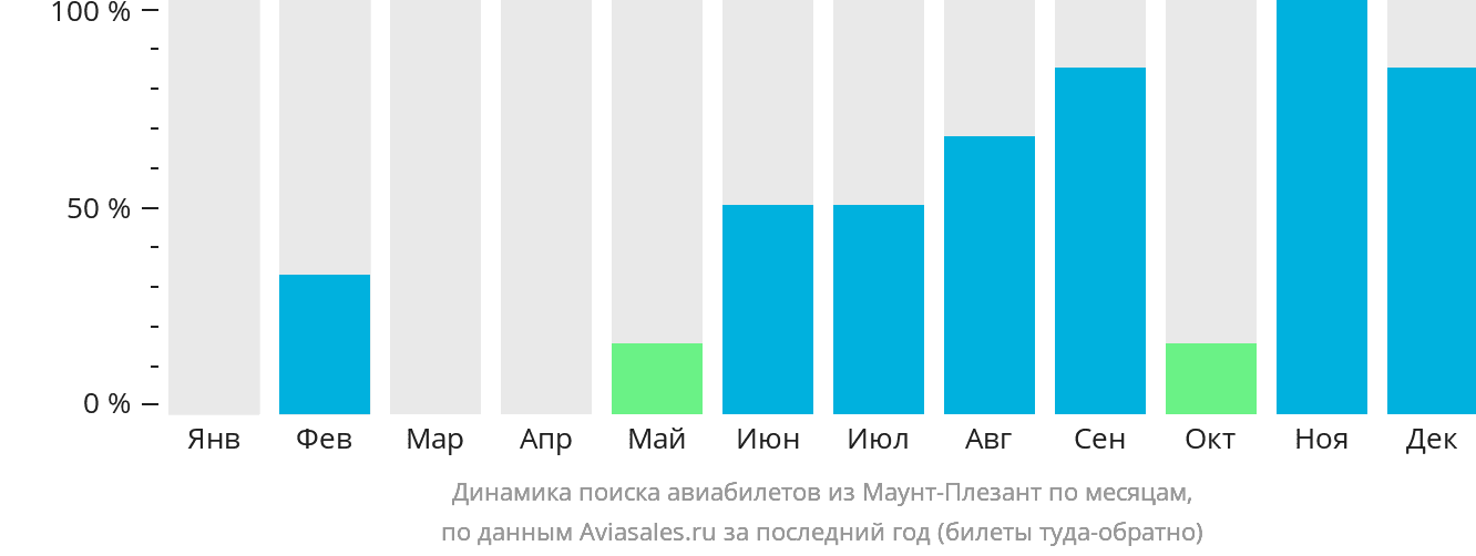 Динамика поиска авиабилетов из Маунт-Плезант по месяцам