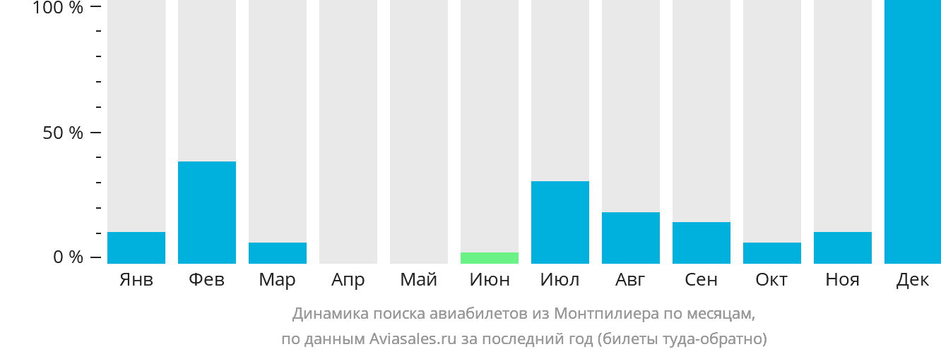 Динамика поиска авиабилетов из Монтпилиера по месяцам