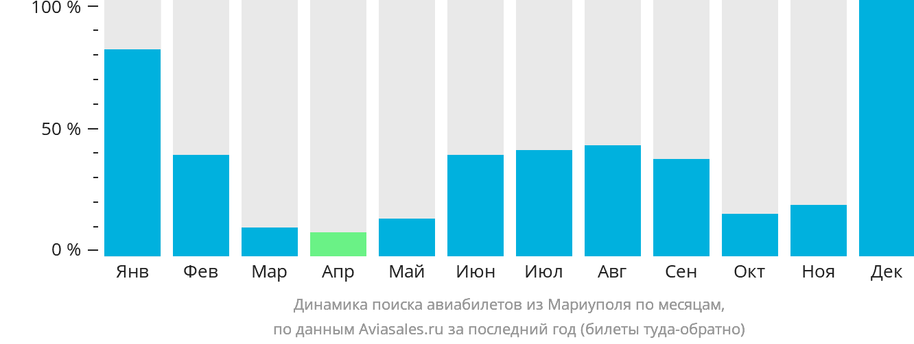 Динамика поиска авиабилетов из Мариуполя по месяцам