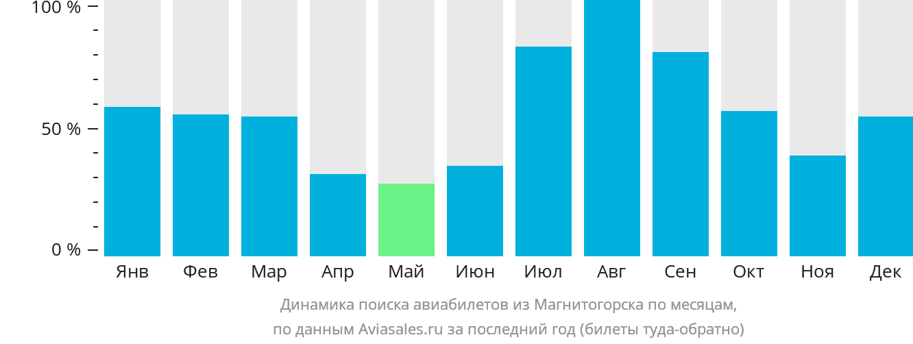 Динамика поиска авиабилетов из Магнитогорска по месяцам