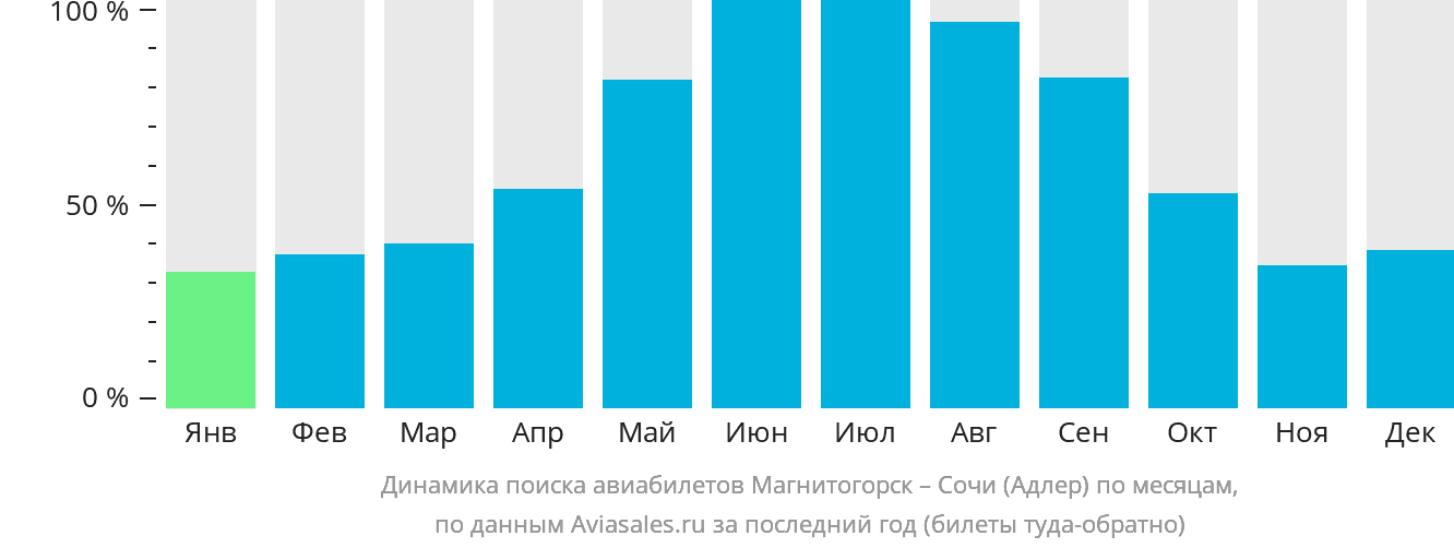 Динамика поиска авиабилетов из Магнитогорска в Сочи по месяцам