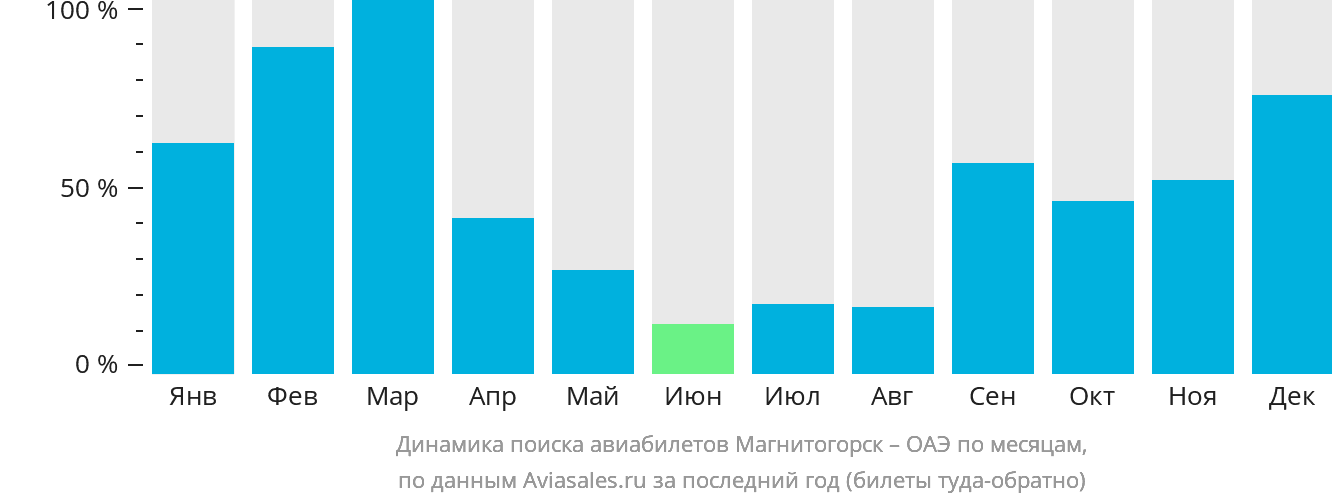 Динамика поиска авиабилетов из Магнитогорска в ОАЭ по месяцам