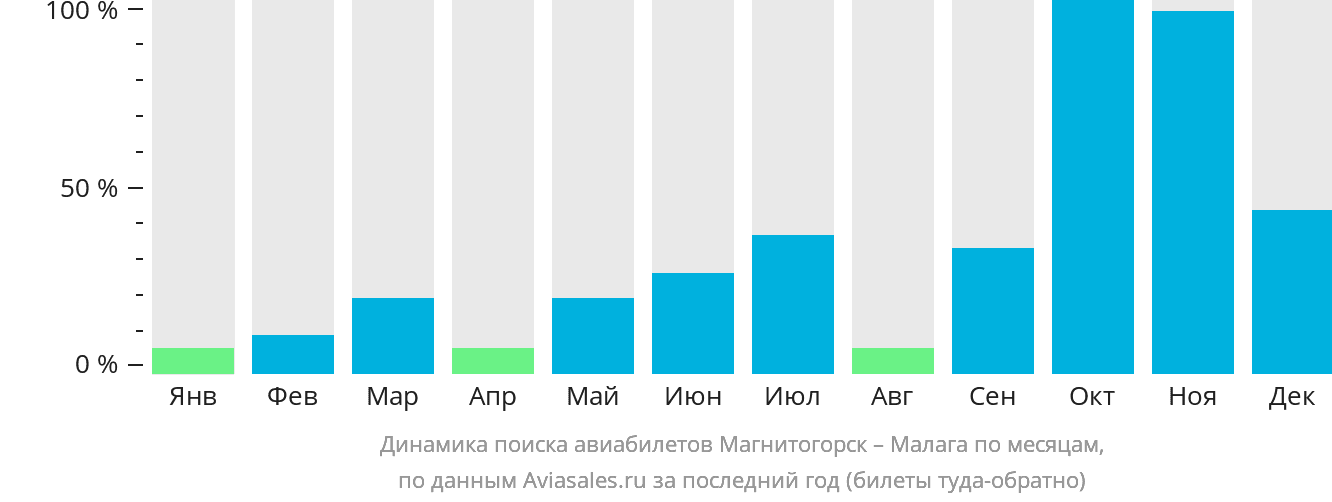 Динамика поиска авиабилетов из Магнитогорска в Малагу по месяцам