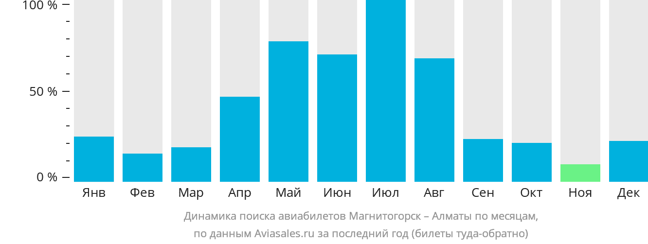 Динамика поиска авиабилетов из Магнитогорска в Алматы по месяцам