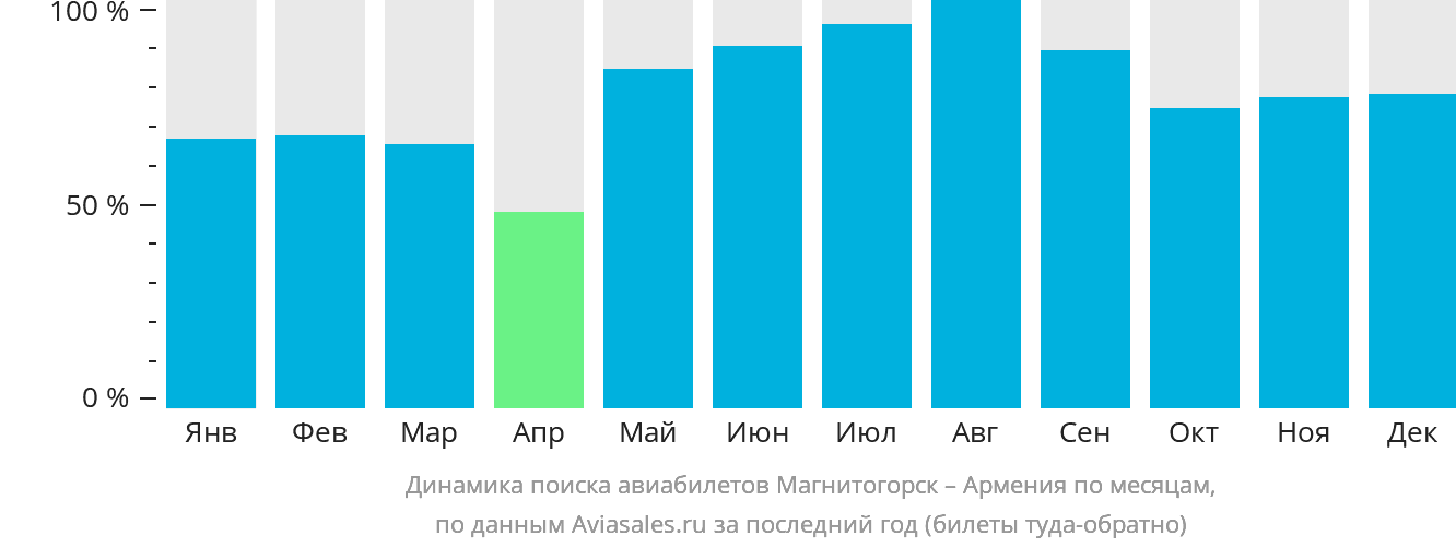 Динамика поиска авиабилетов из Магнитогорска в Армению по месяцам