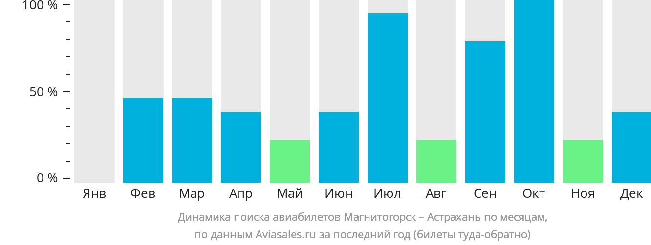 Динамика поиска авиабилетов из Магнитогорска в Астрахань по месяцам