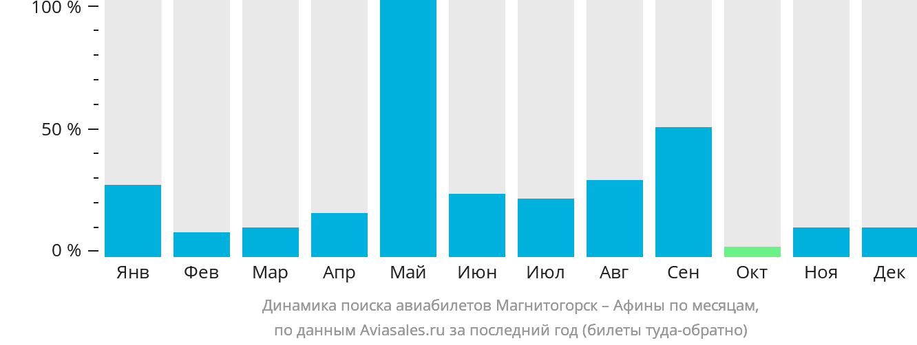 Динамика поиска авиабилетов из Магнитогорска в Афины по месяцам