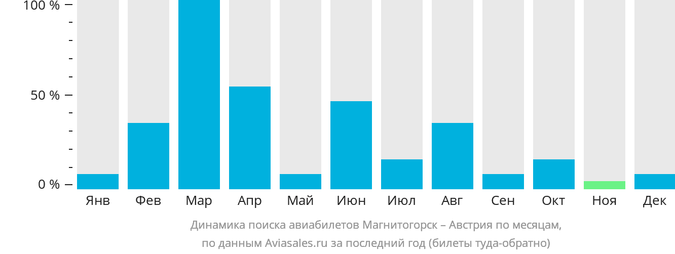 Динамика поиска авиабилетов из Магнитогорска в Австрию по месяцам