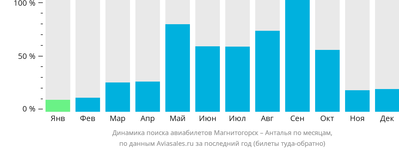 Динамика поиска авиабилетов из Магнитогорска в Анталью по месяцам