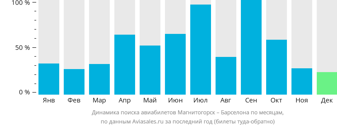 Динамика поиска авиабилетов из Магнитогорска в Барселону по месяцам