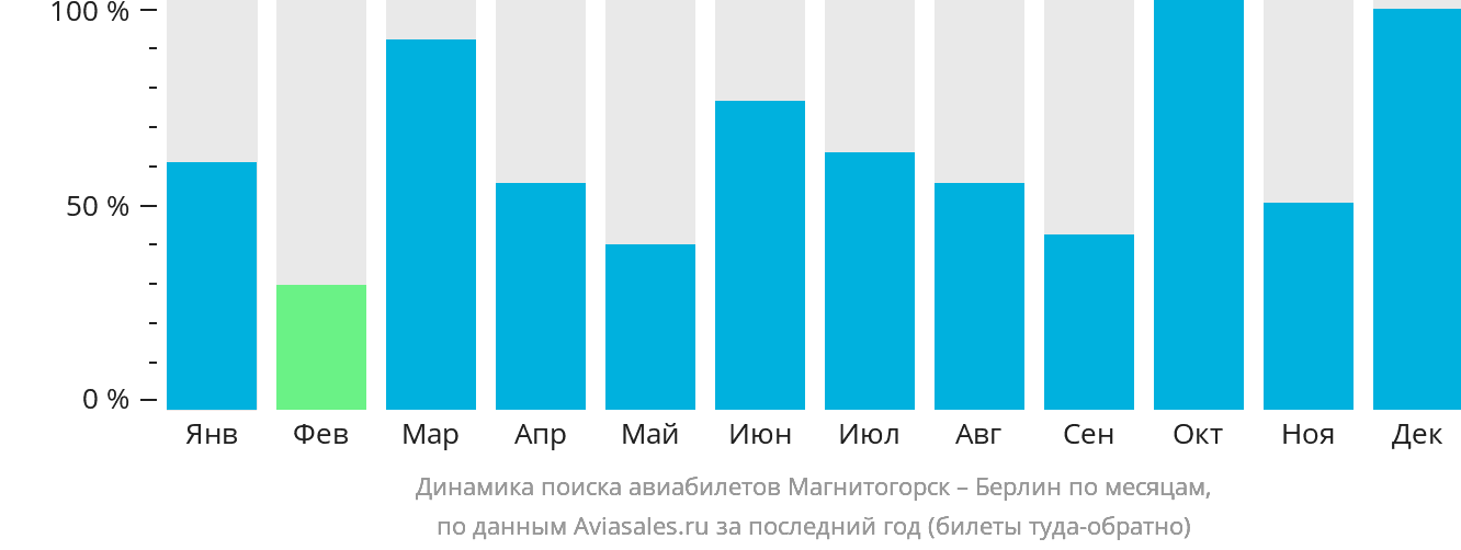 Динамика поиска авиабилетов из Магнитогорска в Берлин по месяцам