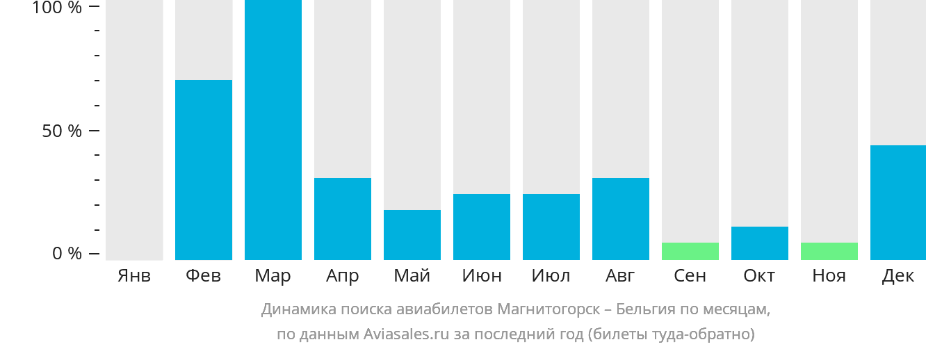 Динамика поиска авиабилетов из Магнитогорска в Бельгию по месяцам