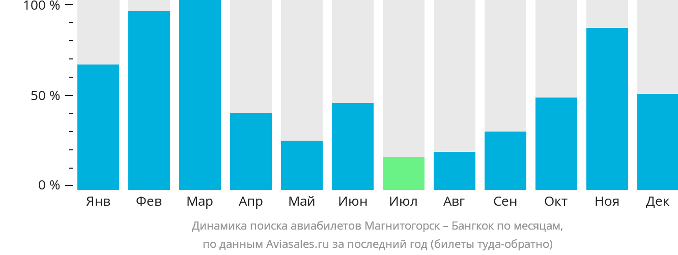 Динамика поиска авиабилетов из Магнитогорска в Бангкок по месяцам