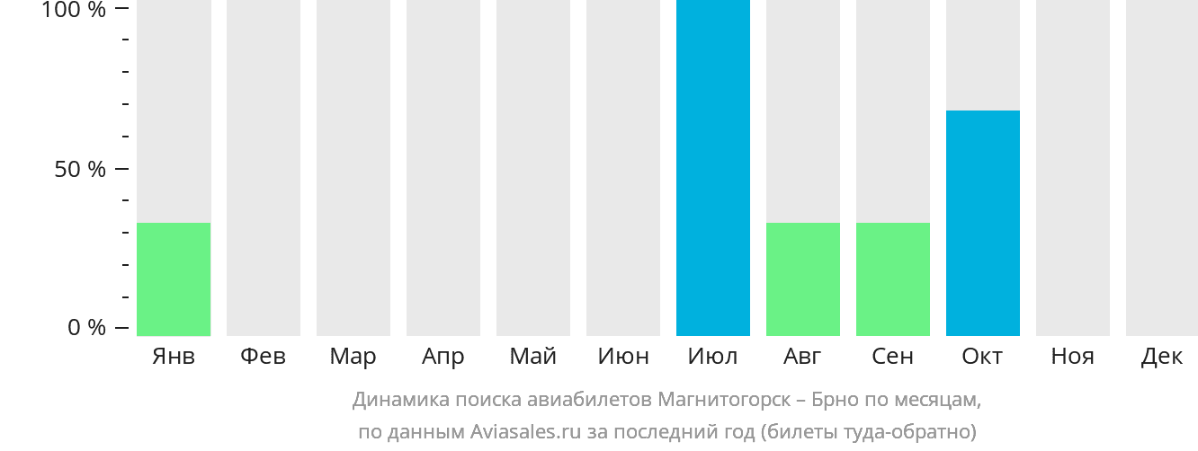Динамика поиска авиабилетов из Магнитогорска в Брно по месяцам