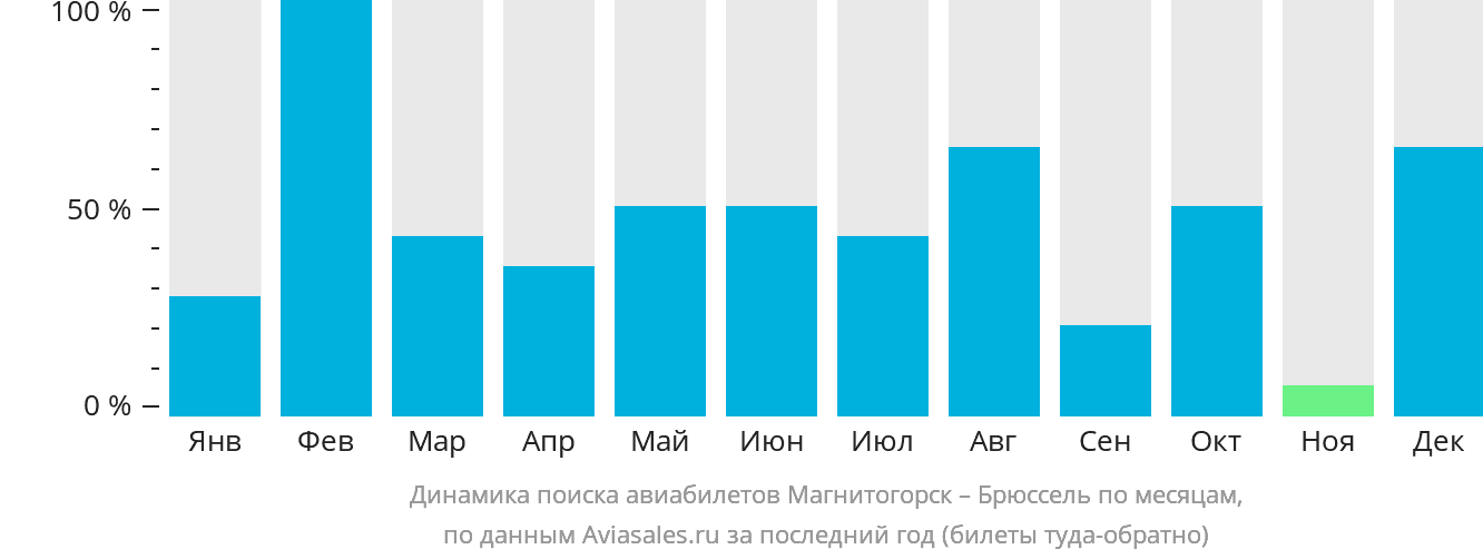 Динамика поиска авиабилетов из Магнитогорска в Брюссель по месяцам
