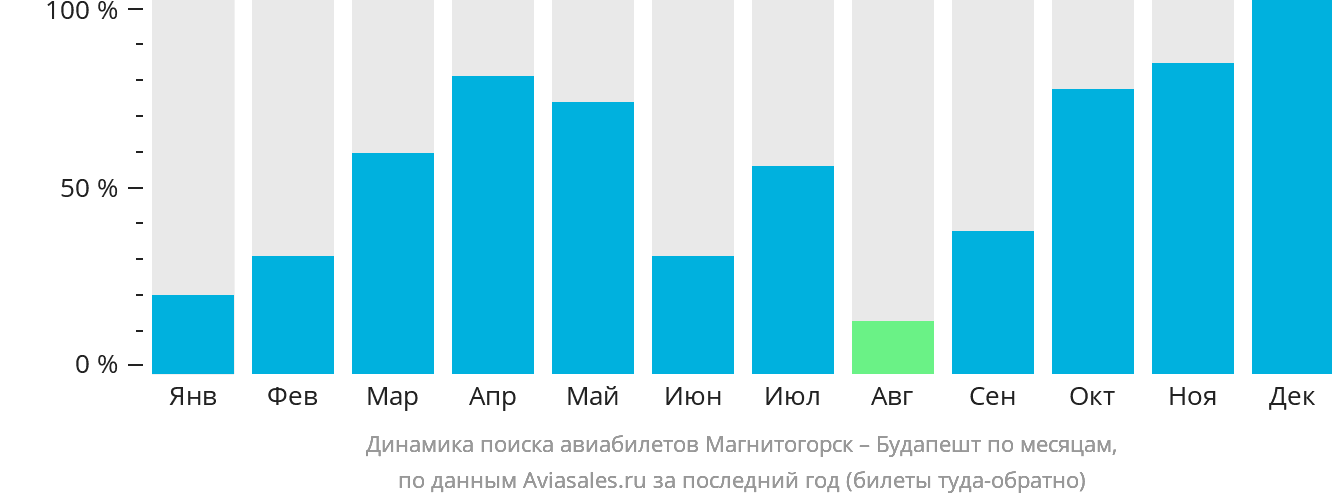Динамика поиска авиабилетов из Магнитогорска в Будапешт по месяцам