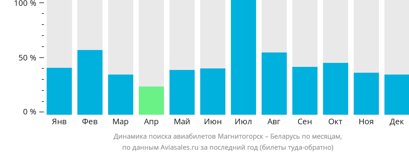 Динамика поиска авиабилетов из Магнитогорска в Беларусь по месяцам