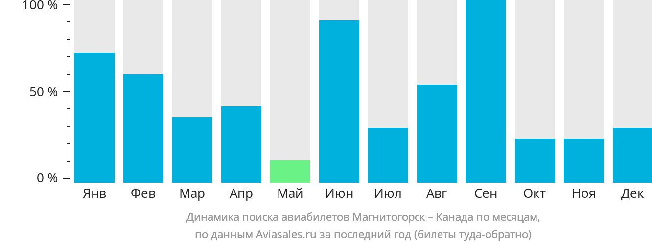 Динамика поиска авиабилетов из Магнитогорска в Канаду по месяцам
