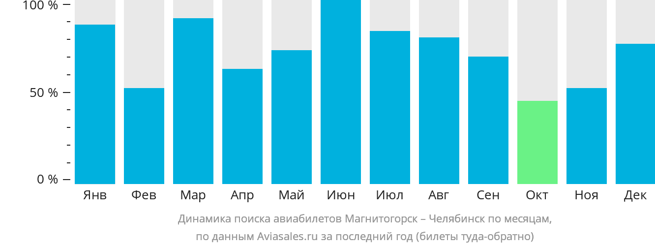 Динамика поиска авиабилетов из Магнитогорска в Челябинск по месяцам