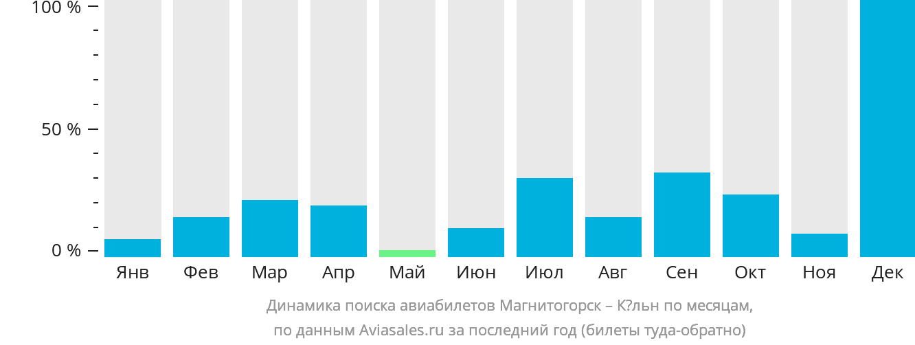 Динамика поиска авиабилетов из Магнитогорска в Кёльн по месяцам