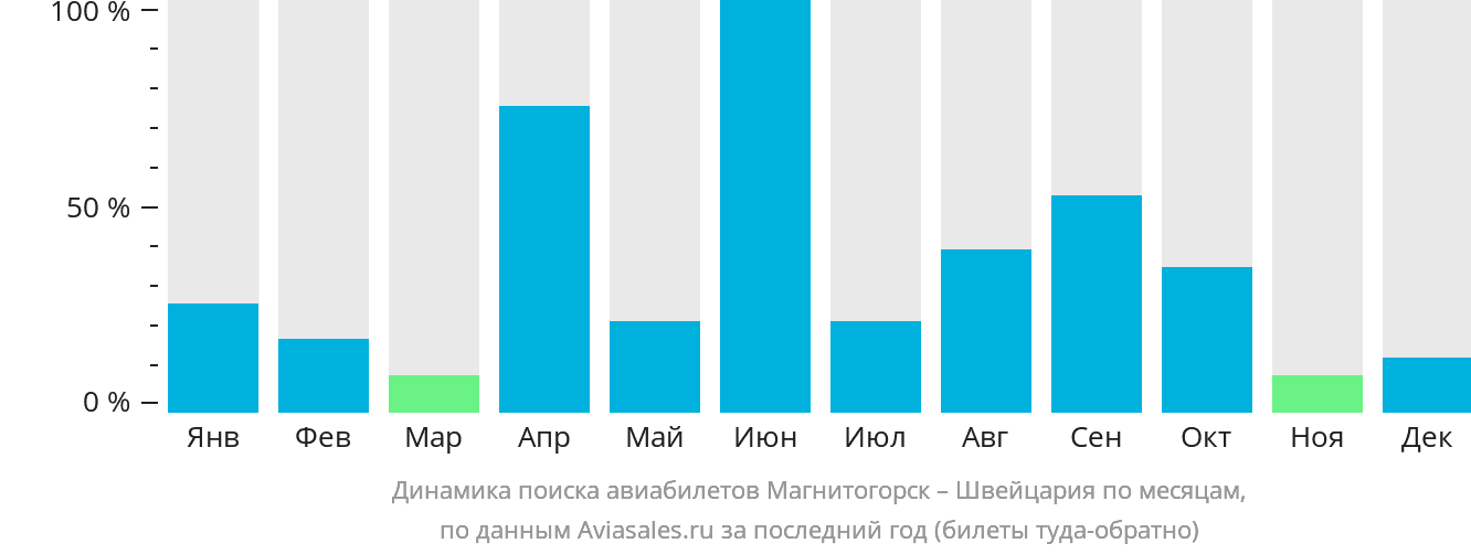 Динамика поиска авиабилетов из Магнитогорска в Швейцарию по месяцам