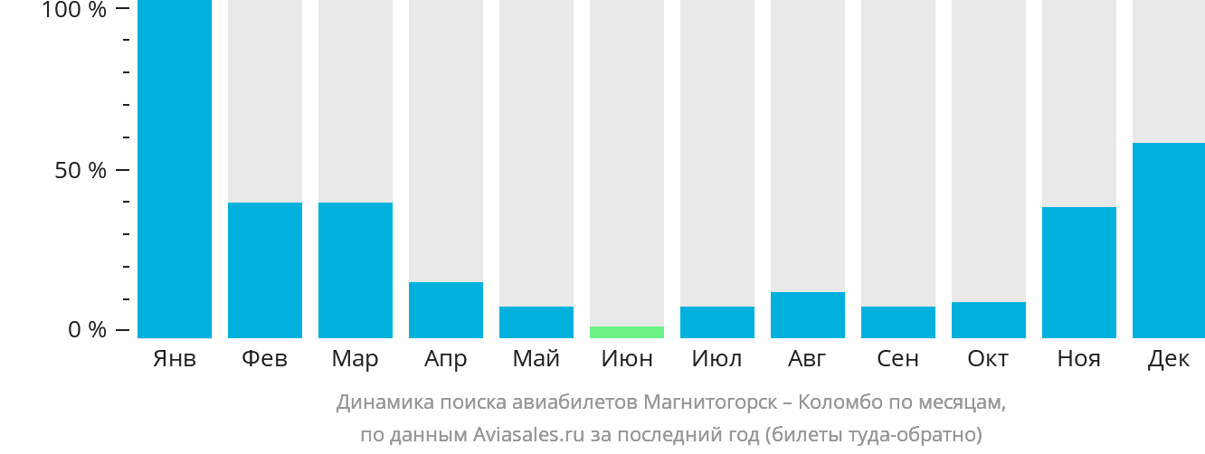 Динамика поиска авиабилетов из Магнитогорска в Коломбо по месяцам