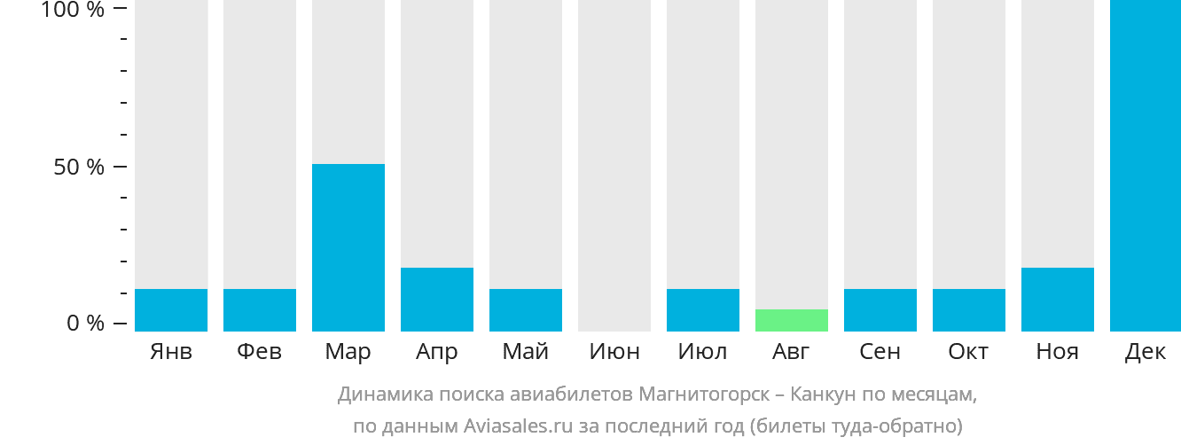 Динамика поиска авиабилетов из Магнитогорска в Канкун по месяцам