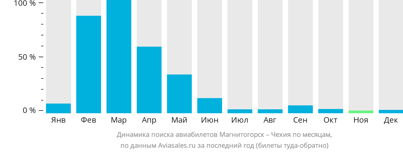 Динамика поиска авиабилетов из Магнитогорска в Чехию по месяцам