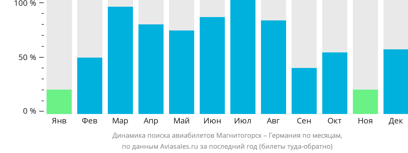 Динамика поиска авиабилетов из Магнитогорска в Германию по месяцам