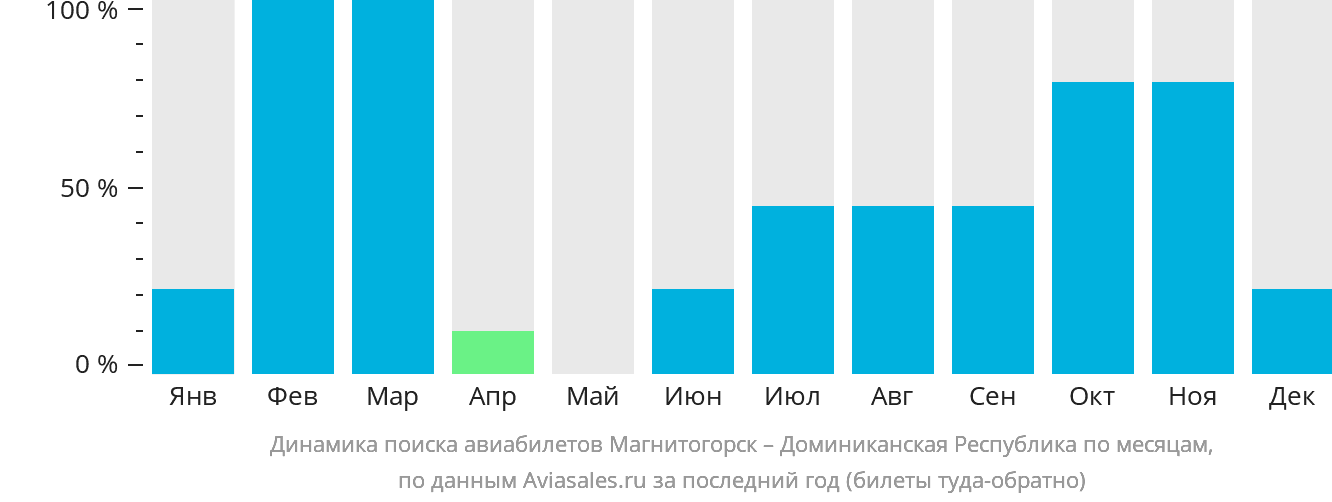Динамика поиска авиабилетов из Магнитогорска в Доминиканскую Республику по месяцам