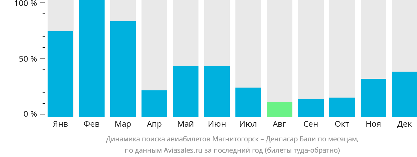 Динамика поиска авиабилетов из Магнитогорска в Денпасар (Бали) по месяцам