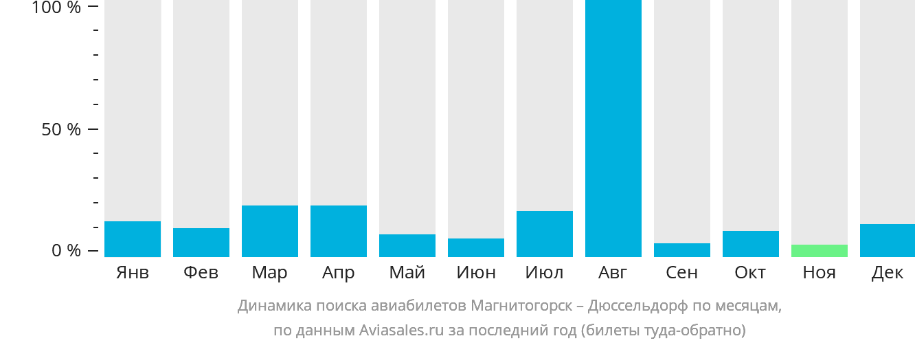Динамика поиска авиабилетов из Магнитогорска в Дюссельдорф по месяцам