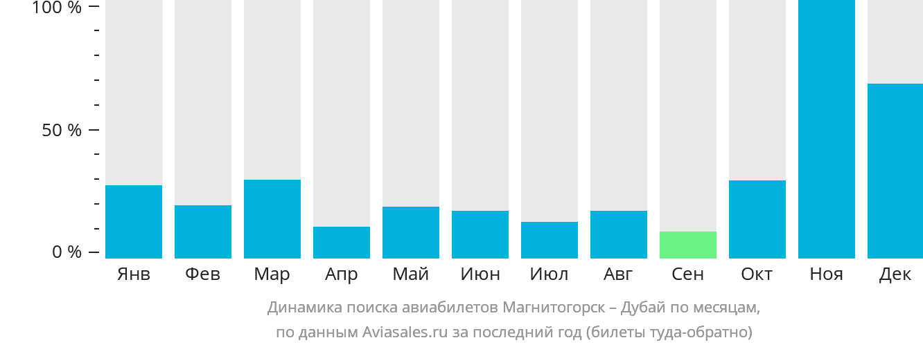 Динамика поиска авиабилетов из Магнитогорска в Дубай по месяцам
