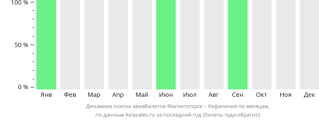 Динамика поиска авиабилетов из Магнитогорска в Кефалинию по месяцам