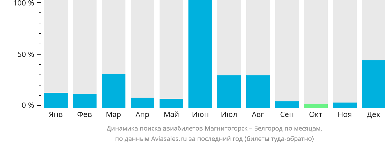 Динамика поиска авиабилетов из Магнитогорска в Белгород по месяцам