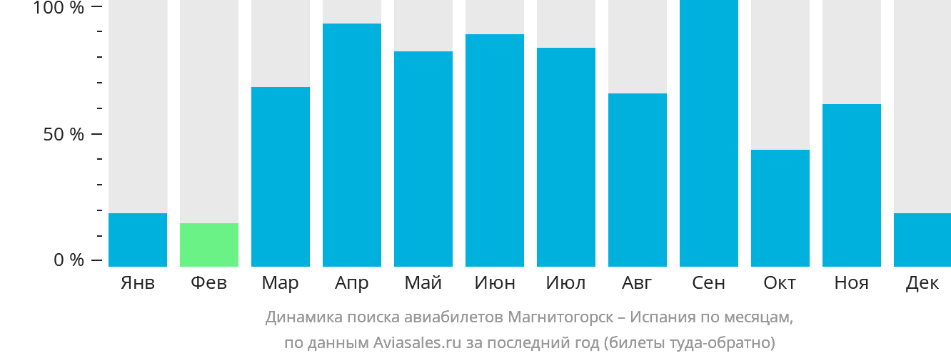 Динамика поиска авиабилетов из Магнитогорска в Испанию по месяцам