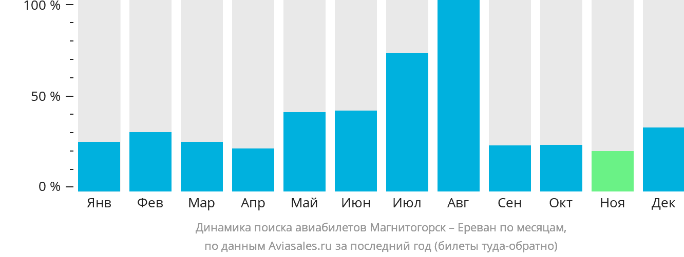 Динамика поиска авиабилетов из Магнитогорска в Ереван по месяцам