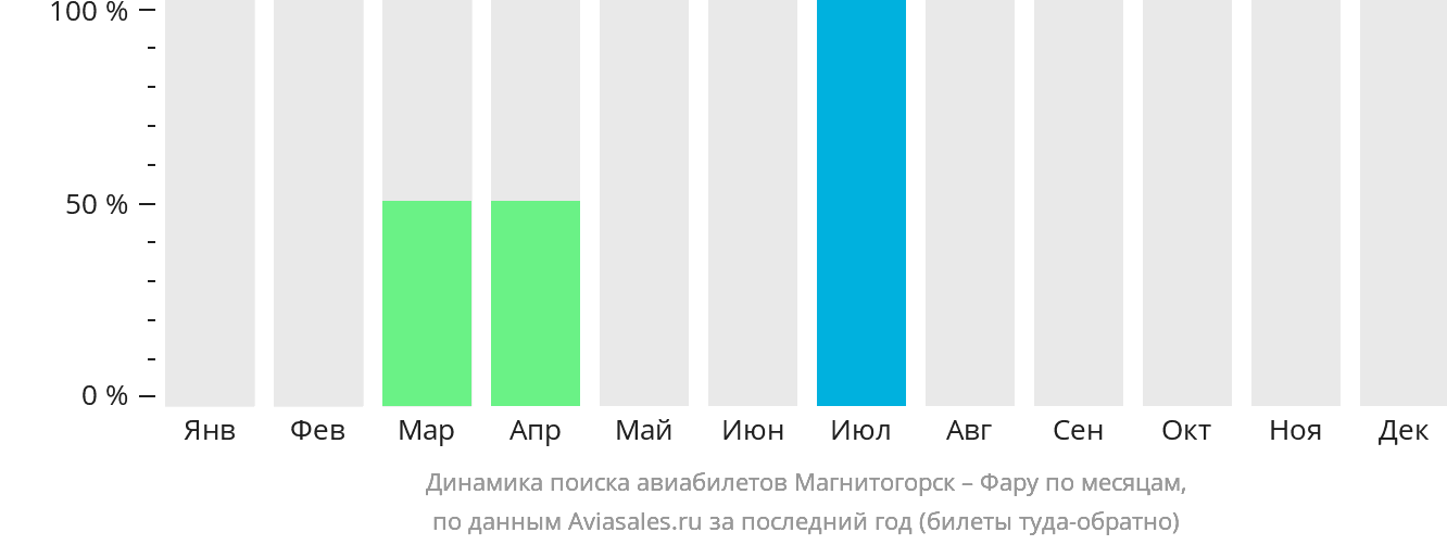 Динамика поиска авиабилетов из Магнитогорска в Фару по месяцам