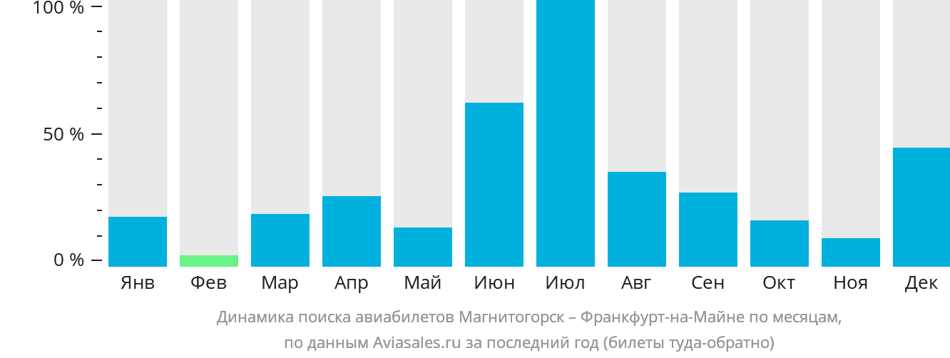 Динамика поиска авиабилетов из Магнитогорска во Франкфурт-на-Майне по месяцам